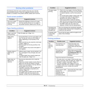 Page 13314.14   
Solving other problems
The following chart lists some conditions that may occur and the 
recommended solutions. Follow the suggested solutions until the 
problem is corrected. If the problem  persists, please call for service.
Touch screen problem
Paper feeding problems
ConditionSuggested solutions
The touch screen 
do
 es not show 
anything. • Adjusts the brightness of 
the touch screen.
• Turn the machine off and turn it on again. If 
the problem persists, please call for service....