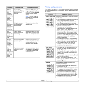 Page 13514.16   
PDF file 
does not 
print 
correctly-
some parts 
are missing 
in the 
graphics, 
text or 
illustrations. Incompatibility 
be
tween the PDF file 
and the Acrobat 
products. Printing the PDF file as an 
ima
ge may enable the file to 
print. Turn on 
Print As Image 
from the Acrobat printing 
options.
Note: It will take longer to 
print when you print a PDF 
file as an image.
Before 
prin
 ting, the 
machine 
emits vapor 
near the 
output tray. Using damp paper 
can cause vapor 
du
ring printing....