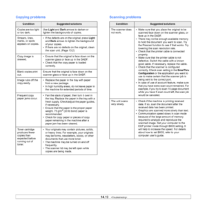 Page 13814.19   
Copying problems
ConditionSuggested solutions
Copies are too light 
or too dark. Use 
Li
ght  and Dark arrows to darken or 
lighten the backgrounds of copies.
Smears, lines, 
marks, or spot
 s 
appears on copies. • If the defects are on the original, press 
Li ght 
and  Dark  arrows to lighten the background 
of your copies.
• If there are no defects on the original, clean  th
 e scan unit. (Page  13.2 )
Copy image is 
skewed. • Ensure that the original is face down on the 
scann
 er glass or...
