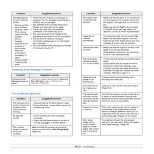 Page 13914.20   
Samsung Scan Manager Problem
Fax problems (optional) 
Message appears 
on your computer 
screen:
• “Device cant be 
set 
 to the H/W 
mode you want.”
• “Port is being  used
  by another 
program.”
•“Port is  Disab
 led.”
• “Scanner is busy 
receivi
 ng or 
printing data. 
When the 
current job is 
completed, try 
again.”
• “Invalid handle.”
• “Scanning has  fa
 iled.” • There may be a copying or printing job in 
prog
 ress. Try your job again when that job is 
finished, try your job again.
• The...