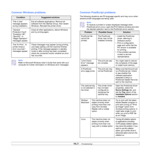 Page 14014.21   
Common Windows problems
Note
Refer to Microsoft Windows User’s Guide that came with your 
computer for further information on Windows error messages.
ConditionSuggested solutions
“File in Use” 
message
  appears 
during installation. Exit all software applications. Remove all 
so
ftware from the StartUp Group, then restart 
Windows. Reinstall the printer driver.
“General 
Protection F
 ault”, 
“Exception OE”, 
“Spool32”, or 
“Illegal Operation” 
messages appear. Close all other applications,...