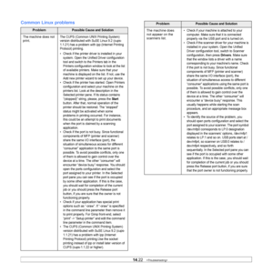 Page 14114.22   
Common Linux problems
ProblemPossible Cause and Solution
The machine does not 
print.The CUPS (Common UNIX Printing System) 
version distributed with SuSE Linux 9.2 (cups-
1.1.21) has a problem with ipp (Internet Printing 
Protocol) printing.
• Check if the printer driver is installed in your 
system. O
 pen the Unified  Driver configuration 
tool and switch to the Printers tab in the 
Printers configuration window to look at the list 
of available printers. Make sure that your 
machine is...