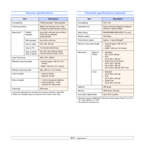 Page 15117.3   
Scanner specifications
ItemDescription
CompatibilityTWAIN standard / WIA standard
Scanning methodDADF and Flat-bed Color CCD 
(Charge Coupled Device) module 
Resolution
a
a. Due to the applications for scanning,  the maximum resolution might differ.
TWAIN 
standardUp to 600 x 600 dpi (Up to 4,800 x 
4,800 dpi by software 
enhancement)
WIA standardUp to 600 x 600 dpi
Scan to USB100, 200, 300 dpi
Scan to PC75,150,200,300,600 dpi
Scan to Email  
Scan to Server
100, 200, 300, 600 dpi (B/W)...