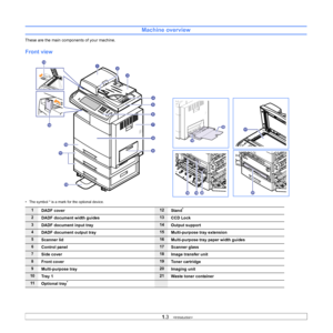 Page 201.3   
Machine overview
These are the main components of your machine.
Front view 
• The symbol * is a mark for the optional device.
1DADF cover12
Stand*
2DADF document width guides13CCD Lock
3DADF document input tray14Output support
4DADF document output tray15Multi-purpose tray extension
5Scanner lid16Multi-purpose tray paper width guides
6Control panel17Scanner glass
7Side cover18Image transfer unit
8Front cover19Toner cartridge
9Multi-purpose tray 20Imaging unit
10Tr a y  121Waste toner container...