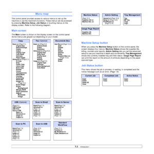 Page 251.8   
Menu map
The control panel provides access to various menus to set up the 
machine or use the machines functions. These menus can be accessed 
by pressing  Machine Setup , Job Status  or touching menus on the 
display screen. Refer to the following diagram. 
Main screen
The  Main  screen is shown on the display screen on the control panel. 
Some menus are grayed out depending on your model . 
CopyFax (Optional)Documents Box
Basic tab (Page 5.1)Original Size
Reduce/Enlarge
Duplex
Output
Original...