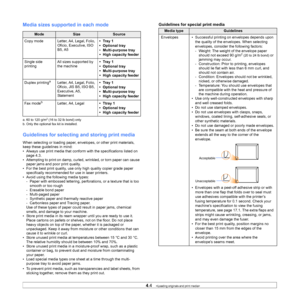 Page 394.4   
Media sizes supported in each mode
Guidelines for selecting and storing print media
When selecting or loading paper, envelopes, or other print materials, 
keep these guidelines in mind:
• Always use print media that conform  with th
 e specifications listed on 
page  4.3 .
• Attempting to print on damp, curled, wrinkled, or torn paper can cause  p
 aper jams and poor print quality.
• For the best print quality, use on ly 
 high quality copier grade paper 
specifically recommended for use in laser...