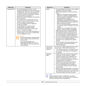 Page 404.5   
Transparencies • To avoid damaging the machine, use only 
tra nsparencies designed for use in laser printers.
• Transparencies used in the printer must be able  to 
 withstand the machine’s fusing temperature. 
Check your machine’s specification to view the 
fusing temperature, see page  17.1.
• Place them on a flat surface after removing them  fro
 m the machine.
• Do not leave them in the paper tray for long  peri
 ods of time. Dust and dirt may accumulate 
on them, resulting in spotty...
