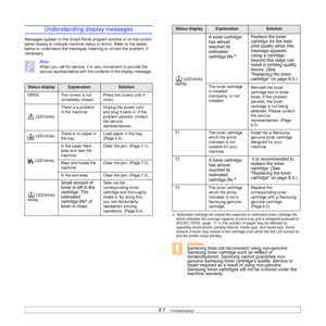 Page 497.7   
Understanding display messages
Messages appear on the Smart Panel program window or on the control 
panel display to indicate machine status or errors. Refer to the tables 
below to understand the messages meaning to correct the problem, if 
necessary. 
Note
When you call for service, it is very convenient to provide the 
service representative with the contents of the display message. 
          
Status displayExplanationSolution
OPEN The covers is not 
completely closed.Press the covers until it...