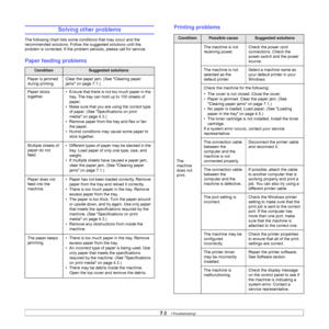 Page 507.8   
Solving other problems
The following chart lists some conditions that may occur and the 
recommended solutions. Follow the suggested solutions until the 
problem is corrected. If the problem persists, please call for service.
Paper feeding problems
ConditionSuggested solutions
Paper is jammed 
during printing.Clear the paper jam. (See Clearing paper 
jams on page 7.1.)
Paper sticks 
together.• Ensure that there is not too much paper in the 
tray. The tray can hold up to 100 sheets of 
paper.
•...
