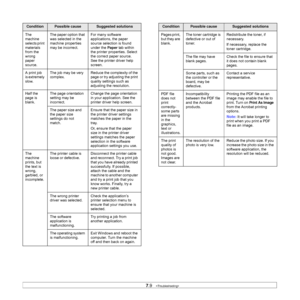 Page 517.9   
The 
machine 
selects print 
materials 
from the 
wrong 
paper 
source.The paper option that 
was selected in the 
machine properties 
may be incorrect.For many software 
applications, the paper 
source selection is found 
under the Paper
 tab within 
the printer properties. Select 
the correct paper source. 
See the printer driver help 
screen.
A print job 
is extremely 
slow.The job may be very 
complex.Reduce the complexity of the 
page or try adjusting the print 
quality settings such as...