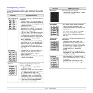 Page 527.10   
Printing quality problems
If the inside of the machine is dirty or paper has been loaded improperly, 
you may notice a reduction in print quality. See the table below to clear 
the problem. 
ConditionSuggested solutions
Light or faded printIf a vertical white streak or faded area appears 
on the page:
• The toner supply is low. You may be able to 
temporarily extend the toner cartridge life. If 
this does not improve the print quality, install 
a new toner cartridge.
• The paper may not meet...