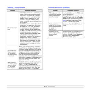 Page 557.13   
Common Linux problems
ConditionSuggested solutions
The printer doesn’t 
print.• Check if the printer driver is installed in your 
system. Open Unified Driver Configurator 
and switch to the Printers tab in Printers 
configuration window to look at the list of 
available printers. Make sure that your 
machine is displayed on the list. If not, 
please, invoke Add new printer wizard to set 
up your device. 
• Check if the printer is started. Open Printers 
configuration and select your machine on...