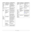 Page 517.9   
The 
machine 
selects print 
materials 
from the 
wrong 
paper 
source.The paper option that 
was selected in the 
machine properties 
may be incorrect.For many software 
applications, the paper 
source selection is found 
under the Paper
 tab within 
the printer properties. Select 
the correct paper source. 
See the printer driver help 
screen.
A print job 
is extremely 
slow.The job may be very 
complex.Reduce the complexity of the 
page or try adjusting the print 
quality settings such as...