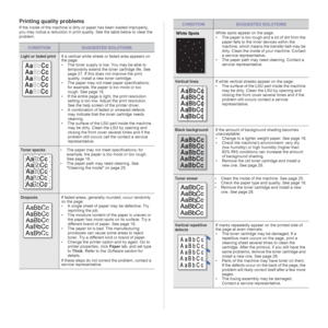 Page 3535 _Troubleshooting
Printing quality problems
If the inside of the machine is dirty or paper has been loaded improperly, 
you may notice a reduction in print quality. See the table below to clear the 
problem.
CONDITIONSUGGESTED SOLUTIONS
Light or faded printIf a vertical white streak or faded area appears on 
the page:
• The toner supply is low. You may be able to 
temporarily extend the toner cartridge life. See 
page 27. If this does not improve the print 
quality, install a new toner cartridge.
• The...