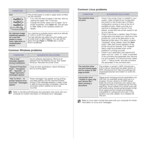 Page 3737 _Troubleshooting
Common Windows problemsCommon Linux problems
CurlIf the printed paper is curled or paper does not feed 
into the machine:
• Turn over the stack of paper in the tray. Also try 
rotating the paper 180° in the tray. 
• Change the printer option and try again. Go to 
printer properties, click Paper tab, and set type 
to Thin. Refer to the Software section for 
details.
An unknown image 
repetitively appears 
on a next few 
sheets or loose 
toner, light print, or 
contamination...