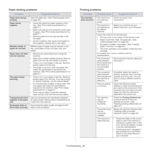 Page 51Troubleshooting_ 51
Paper feeding problems
ConditionSuggested solutions
Paper jams during 
printing. Clear the paper jam. (See 
Clearing paper jams 
on page  48
.)
Paper sticks 
together. •
Check th e maximum paper capacity of the 
tray. (See Print media specifications on 
page  61 .)
• Ma
ke sure that you are using the correct type 
of paper. (See  Print media specifications on 
page  61 .)
• Remove pap
 er from the tray and flex or fan 
the paper.
• Humid conditions may cause some paper to 
stick...