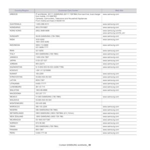 Page 63Contact SAMSUNG worldwide_ 69
GREECEIT and Mobile : 80111-SAMSUNG (80111 7267864) from land line, local charge/ 
from mobile, 210 6897691 
Cameras, Camcorders, Televisions and Household Appliances
From mobile and fixed 2106293100
www.samsung.com
GUATEMALA1-800-299-0013www.samsung.com
HONDURAS800-27919267 www.samsung.com
HONG KONG(852) 3698-4698www.samsung.com/hk
www.samsung.com/hk_en/
HUNGARY06-80-SAMSUNG (726-7864)www.samsung.com
INDIA3030 8282
1800 3000 8282 
www.samsung.com
INDONESIA0800-112-8888...