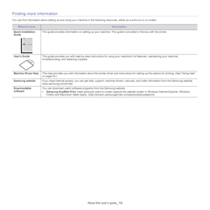 Page 13About this user’s guide_ 13
Finding more information
You can find information about setting up and using your machine in the following resources, either as a print-out or on screen.
Material nameDescription
Quick Installation 
Gu
 ideThis guide provides information on setting up your mach ine. This guide is provided in the box with the printer.
User’s Guide
This guide provides you with step-by-step instructions for us ing your machine’s full features, maintaining your machine, 
troubleshooting, and...