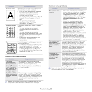 Page 55Troubleshooting_ 55
Common Windows problems
ConditionSuggested solutions
“File in Use” 
message appears 
during installation.Exit all software applications. Remove all 
software from the start up group, then restart 
Windows. Reinstall the printer driver.
“General Protection 
Fault”, “Exception 
OE”, “Spool 32”, or 
“Illegal Operation” 
messages appear.Close all other applicat ions, reboot Windows 
and try printing again.
“Fail To Print”, “A 
printer timeout error 
occurred” messages 
appear. These...