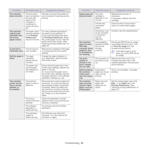 Page 52Troubleshooting_ 52
The machine 
does not print. The document 
size is so big that 
the hard disk 
space of the 
computer is 
insufficient to 
access the print 
job.Allocate more hard disk space on 
your computer for spooling, and try 
printing.
The machine 
selects print 
materials from 
the wrong 
paper source.The paper option 
that was selected 
in the Printing 
Preferences 
may be incorrect.For many software applications, 
the paper source selection is 
found under the Paper tab within 
the Printing...