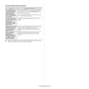 Page 56Troubleshooting_ 56
Common Macintosh problems
conditionSuggested solutions
The machine does 
not print PDF files 
correctly. Some 
parts of graphics, 
text, or illustrations 
are missing. Printing the PDF file as an image may enable 
th
e file to print. Turn on  Print As Image from the 
Acrobat printing options. 
 It will take longer to print when you print a 
PDF file as an image.
The document has 
printed, but the print 
job has not 
disappeared from 
the spooler in Mac 
OS X 10.3.2.Update your Mac OS...