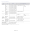 Page 61Specifications_ 61
Print media specifications
TypeSizeDimensionsPrint media weightb
a
a. If media weight is over 120 g/m2 (32 lbs), load a paper into the tray one by one. /Capacity
Plain paper Letter 216 x 279 mm (8.50 x 11.00 inches)
60 to 120 g/m
2 (16 to 32  lbs bond) 
• 150 she
 ets of 80 g/m2 (20 lbs 
bond) 60 to 163
 g/m
2 (16 to 43  lbs 
b
ond) 
• 1 she
et for manual feeding in 
the tray
Legal
216 x 356 mm (8.50 x 14.00 inches)
US Folio 216 x 330 mm (8.50 x 13.00 inches)
A4 210 x 297 mm (8.27 x...