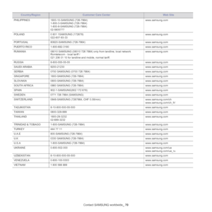 Page 64Contact SAMSUNG worldwide_ 70
PHILIPPINES1800-10-SAMSUNG (726-7864)
1-800-3-SAMSUNG (726-7864)
1-800-8-SAMSUNG (726-7864)
02-5805777
www.samsung.com
POLAND0 801 1SAMSUNG (172678)
022-607-93-33
www.samsung.com
PORTUGAL80820-SAMSUNG (726-7864)www.samsung.com
PUERTO RICO1-800-682-3180www.samsung.com
RUMANIA08010 SAMSUNG (08010 726 7864) only from landline, local network 
Romtelecom - local tariff /
021 206 01 10 for landline and mobile, normal tariff.
www.samsung.com
RUSSIA8-800-555-55-55www.samsung.com...