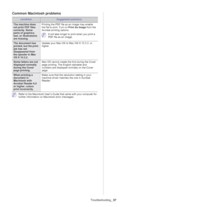 Page 57Troubleshooting_ 57
Common Macintosh problems
conditionSuggested solutions
The machine does 
not print PDF files 
correctly. Some 
parts of graphics, 
text, or illustrations 
are missing. Printing the PDF file as an image may enable 
th
e file to print. Turn on  Print As Image from the 
Acrobat printing options. 
 It will take longer to print when you print a 
PDF file as an image.
The document has 
printed, but the print 
job has not 
disappeared from 
the spooler in Mac 
OS X 10.3.2.Update your Mac OS...