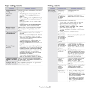 Page 52Troubleshooting_ 52
Paper feeding problems
ConditionSuggested solutions
Paper jams during 
printing. Clear the paper jam. (See 
Clearing paper jams 
on page  49
.)
Paper sticks 
together. •
Check th e maximum paper capacity of the 
tray. (See Print media specifications on 
page  62 .)
• Ma
ke sure that you are using the correct type 
of paper. (See  Print media specifications on 
page  62 .)
• Remove pap
 er from the tray and flex or fan 
the paper.
• Humid conditions may cause some paper to 
stick...