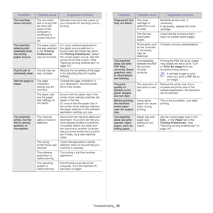 Page 53Troubleshooting_ 53
The machine 
does not print. The document 
size is so big that 
the hard disk 
space of the 
computer is 
insufficient to 
access the print 
job.Allocate more hard disk space on 
your computer for spooling, and try 
printing.
The machine 
selects print 
materials from 
the wrong 
paper source.The paper option 
that was selected 
in the Printing 
Preferences 
may be incorrect.For many software applications, 
the paper source selection is 
found under the Paper tab within 
the Printing...