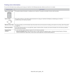 Page 14About this user’s guide_ 14
Finding more information
You can find information about setting up and using your machine in the following resources, either as a print-out or on screen.
Material nameDescription
Quick Install Guide
This guide provides information on setting up your mach ine. This guide is provided in the box with the printer.
User’s Guide
This guide provides you with step-by-step instructions for us ing your machine’s full features, maintaining your machine, 
troubleshooting, and replacing...