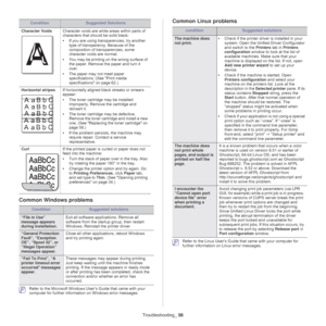 Page 56Troubleshooting_ 56
Common Windows problems
ConditionSuggested solutions
“File in Use” 
message appears 
during installation.Exit all software applications. Remove all 
software from the start up group, then restart 
Windows. Reinstall the printer driver.
“General Protection 
Fault”, “Exception 
OE”, “Spool 32”, or 
“Illegal Operation” 
messages appear.Close all other applicat ions, reboot Windows 
and try printing again.
“Fail To Print”, “A 
printer timeout error 
occurred” messages 
appear. These...