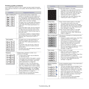 Page 54Troubleshooting_ 54
Printing quality problems
If the inside of the machine is dirty or paper has been loaded improperly, 
there might be a reduction in print quality. See the table below to clear the 
problem. 
ConditionSuggested Solutions
Light or faded print
• If a vertical white streak or faded area 
appears on the page, the toner supply is low. 
You may be able to temporarily extend the 
toner cartridge life. (See  Redistributing toner 
on page  49.) If this does not improve the print 
quality,...