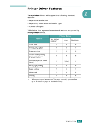 Page 16INTRODUCTION1.3
1
Printer Driver Features
Your printer drivers will support the following standard 
features:
• Paper source selection
• Paper size, orientation and media type
• number of copies
Table below lists a general overview of features supported by 
your printer drivers. 
Feature
Printer Driver
Win 98/Me/
2000/XPLinux Macintosh
To n e r  S a v e Y Y N
Print quality option Y Y Y
Poster printing Y N N
Double-sided printing
(Manual Duplex) 
a
a. When printing on both sides of the paper manually, you...