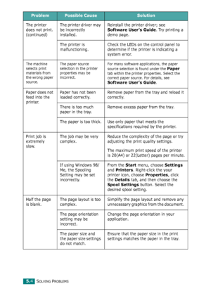 Page 57SOLVING PROBLEMS5.4
ProblemPossible CauseSolution
The printer 
does not print. 
(continued)The printer driver may 
be incorrectly 
installed.Reinstall the printer driver; see 
Software User’s Guide. Try printing a 
demo page.
The printer is 
malfunctioning.Check the LEDs on the control panel to 
determine if the printer is indicating a 
system error.
The machine 
selects print 
materials from 
the wrong paper 
source.The paper source 
selection in the printer 
properties may be 
incorrect.For many...