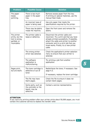 Page 58SOLVING PROBLEMS5.5
5
ATTENTION: 
If you have any printing problem after your printer prints about 50,000 pages, you must 
contact the customer service to replace the transfer roller.
The paper 
keeps 
jamming.There is too much 
paper in the paper 
tray.Remove excess paper from the tray. 
If printing on special materials, use the 
manual feed mode.
An incorrect type of 
paper is being used.Use only paper that meets the 
specifications required by the printer.
There may be debris 
inside the machine.Open...