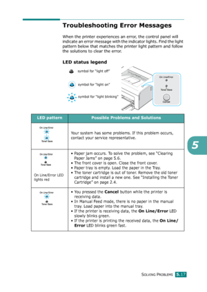 Page 70SOLVING PROBLEMS5.17
5
Troubleshooting Error Messages
When the printer experiences an error, the control panel will 
indicate an error message with the indicator lights. Find the light 
pattern below that matches the printer light pattern and follow 
the solutions to clear the error.
LED status legend 
symbol for “light off”
symbol for “light on”
symbol for “light blinking”
LED patternPossible Problems and Solutions
Your system has some problems. If this problem occurs, 
contact your service...