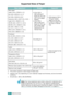 Page 79SPECIFICATIONS6.4
Supported Sizes of Paper
Note: You may experience jams when  using print materials with a 
length of less than 127 mm (5  in.). For optimum performance, 
ensure that you are storing and handling the paper correctly. Please 
refer to “Printer and Paper Storage Environment” on page 6.7.
Size (mm/in.)aWeightCapacityb
Plain paper
Letter (216 x 279/8.5 x 11) 
A4 (210 x 297/8.3 x 11.7)
A5 (148 x 210/5.8 x 8.2)
Executive (184 x 267/7.25 x 10.5)
Legal (216 x 356/8.5 x 14)
JIS B5 (182 x 257/7.2...