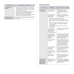 Page 3333 _Troubleshooting
Printing problems
The paper keeps 
jamming.• There is too much paper in the tray. Remove 
excess paper from the tray. If you are printing 
on special materials, load only one size of print 
media at a time in the tray.
• An incorrect type of paper is being used. Use 
only paper that meets the specifications 
required by the machine. See page 19.
• There may be debris inside the machine. Open 
the front cover and remove the debris.
Envelopes skew or 
fail to feed correctly.Ensure the...