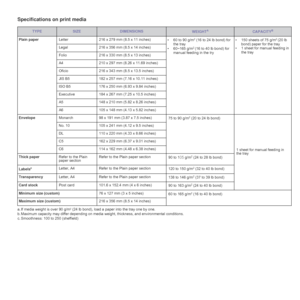 Page 1919 _Selecting and loading print media
Specifications on print media
TYPESIZEDIMENSIONSWEIGHTACAPACITYB
Plain paperLetter 216 x 279 mm (8.5 x 11 inches)
• 60 to 90 g/m2 (16 to 24 lb bond) for 
the tray
•60~165g/m
2 (16 to 40 lb bond) for 
manual feeding in the try• 150 sheets of 75 g/m
2 (20 lb 
bond) paper for the tray
• 1 sheet for manual feeding in 
the tray Legal 216 x 356 mm (8.5 x 14 inches)
Folio 216 x 330 mm (8.5 x 13 inches)
A4 210 x 297 mm (8.26 x 11.69 inches)
Oficio 216 x 343 mm (8.5 x 13.5...
