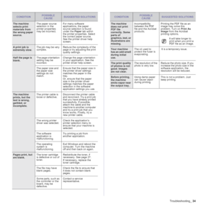Page 34Troubleshooting_34
The machine 
selects print 
materials from 
the wrong paper 
source.The paper source 
selection in the 
printer properties 
may be incorrect.For many software 
applications, the paper 
source selection is found 
under the Paper tab within 
the printer properties. Select 
the correct paper source. 
See the printer driver help 
screen.
A print job is 
extremely slow.The job may be very 
complex.Reduce the complexity of the 
page or try adjusting the print 
quality settings.
Half the page...