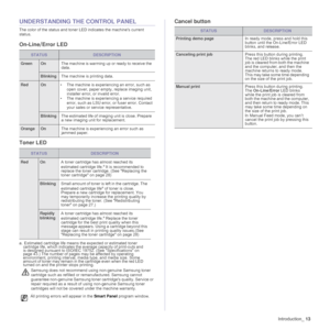 Page 13
Introduction_13
UNDERSTANDING TH E CONTROL PANEL
The color of the status and toner LED indicates the machines current 
status.
On-Line/Error LED
Toner LED
]
Cancel button
STATUSDESCRIPTION
GreenOn The machine is warming up  or ready to receive the 
data.
Blinking The machine is printing data. 
RedOn• The machine is experiencing an error, such as 
open cover, paper empty,  replace imaging unit, 
installer error, or  invalid error. 
• The machine is experiencing a service required 
error, such as LSU...