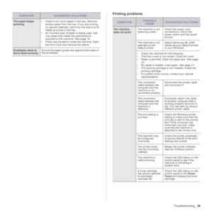 Page 36
Troubleshooting_36
Printing problems
The paper keeps 
jamming. • There is too much paper in the tray. Remove 
excess paper from the tray. If you are printing 
on special materials, load only one size of print 
media at a time in the tray.
• An incorrect type of paper is being used. Use 
only paper that meets  the specifications 
required by the machine. See page 19.
• There may be debris inside the machine. Open 
the front cover and remove the debris.
Envelopes skew or 
fail to feed correctly. Ensure...