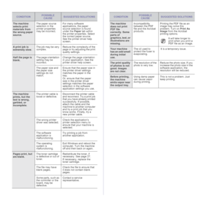 Page 37
37 _Troubleshooting
The machine 
selects print 
materials from 
the wrong paper 
source. The paper source 
selection in the 
printer properties 
may be incorrect.
For many software 
applications, the paper 
source selection is found 
under the 
Paper tab within 
the printer properties. Select 
the correct paper source. 
See the printer driver help 
screen.
A print job is 
extremely slow. The job may be very 
complex.
Reduce the complexity of the 
page or try adjusting the print 
quality settings.
Half...