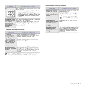 Page 40
Troubleshooting_40
Common Windows problems Common Macintosh problems
CurlIf the printed paper is curled or paper does not feed 
into the machine:
• Turn over the stack of paper in the tray. Also try 
rotating the paper 180° in the tray. 
• Change the printer option and try again. Go to  printer properties, click  Paper tab, and set type 
to  Thin Paper . Refer to the  Software section  
for details.
An unknown image 
repetitively appears 
on a next few 
sheets or loose 
toner, light print, or...