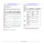 Page 16
3.2   
Printer driver features
Your printer drivers support the following standard features:
• Paper source selection
• Paper size, orientation and type
• Number of copies
In addition, you can use various special printing features. The following 
table shows a general overview of features supported by your printer 
drivers: 
FeatureWindowsLinuxMacintosh
SPLa 
a Samsung Printer LanguagePCL 6 PostScriptSPLCUPSPostScript
Toner save O O O OXX
Print quality 
option OO OOO O
Poster 
printing OO
XXXX
Multiple...