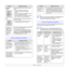 Page 41
9.9   
Common Windows problems
Horizontal 
stripes If horizontally aligned black streaks or smears 
appear:
• The toner cartridge may be installed 
improperly. Remove the cartridge and 
reinsert.
• The toner cartridge may be defective. Install a  new toner cartridge. See page 8.4.
• If the problem persists, the printer may require  repair. Contact a service representative.
Curl If the printed paper is curled or paper does not 
feed into the printer:
• Turn over the stack of paper in the tray. Also 
try...