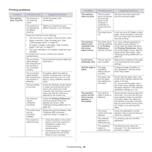 Page 48Troubleshooting_ 48
Printing problems
ConditionPossible causeSuggested solutions
The machine 
does not print.The machine is 
not receiving 
power.Check the power cord 
connections.
The machine is 
not selected as 
the default 
machine.Select your machine as your 
default machine in your Windows.
Check the machine for the following:
•The front cover is not closed. Close the front cover.
•Paper is jammed. Clear the paper jam. (See 
Clearing paper jams on page 45.)
•No paper is loaded. Load paper. (See...