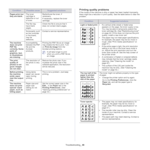 Page 49Troubleshooting_ 49
Printing quality problems
If the inside of the machine is dirty  or paper has been loaded improperly, 
there might be a reduction in print quality. See the table below to clear the 
problem. 
Pages print, but 
they
 are blank. The toner 
cartridge is 
defective or out 
of tone
r. Redistribute the toner, if 
necessary. 
If necessary, replace the toner 
cartridge.
The file may 
have bl
 ank 
pages. Check the file to ensure that it 
do
es not contain blank pages.
Some parts, such 
as...