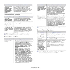 Page 52Troubleshooting_ 52
Common Windows problems
ConditionSuggested solutions
“File in Use” 
mes
 sage appears 
during installation. Exit all software applications. Remove all 
softwa
re from the start up group, then restart 
Windows. Reinstall the printer driver.
“General Protection 
Fa
 ult”, “Exception 
OE”, “Spool 32”, or 
“Illegal Operation” 
messages appear. Close all other applicat
ion s, reboot Windows 
and try printing again.
“Fail To Print”, “A 
pr
 inter timeout error 
occurred” messages 
appear....